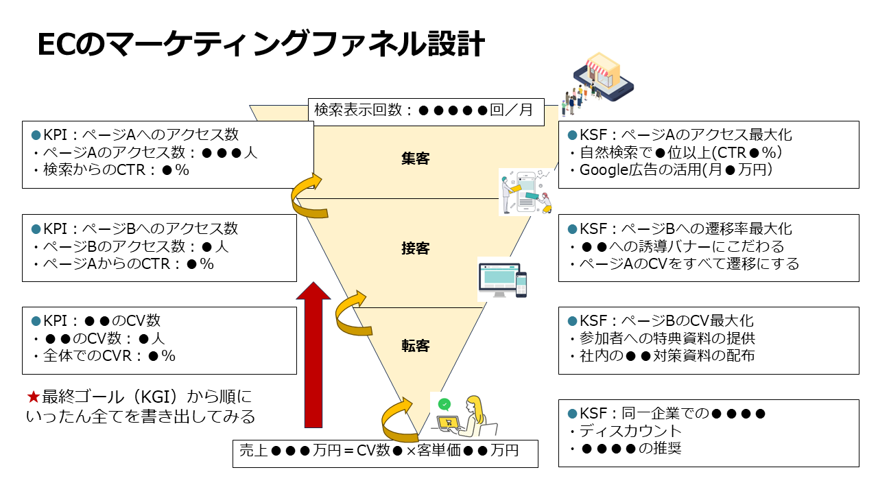 ECの効果検証を可能にする「マーケティングファネル設計」について解説したスライド