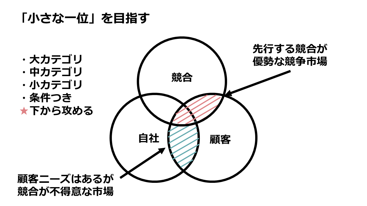 「小さな一位を目指す」という中堅・中小企業のEC戦略の立て方を解説したスライド