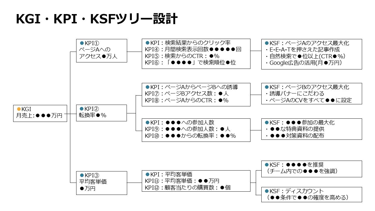 EC事業の事業計画書づくりに必要なKGI・KPI・KSFツリーの設計について解説したスライド