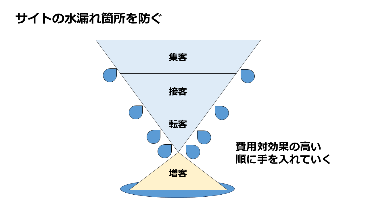 EC改善のコツは「サイトの水漏れ箇所」をまず塞ぐことをイメージ解説したスライド