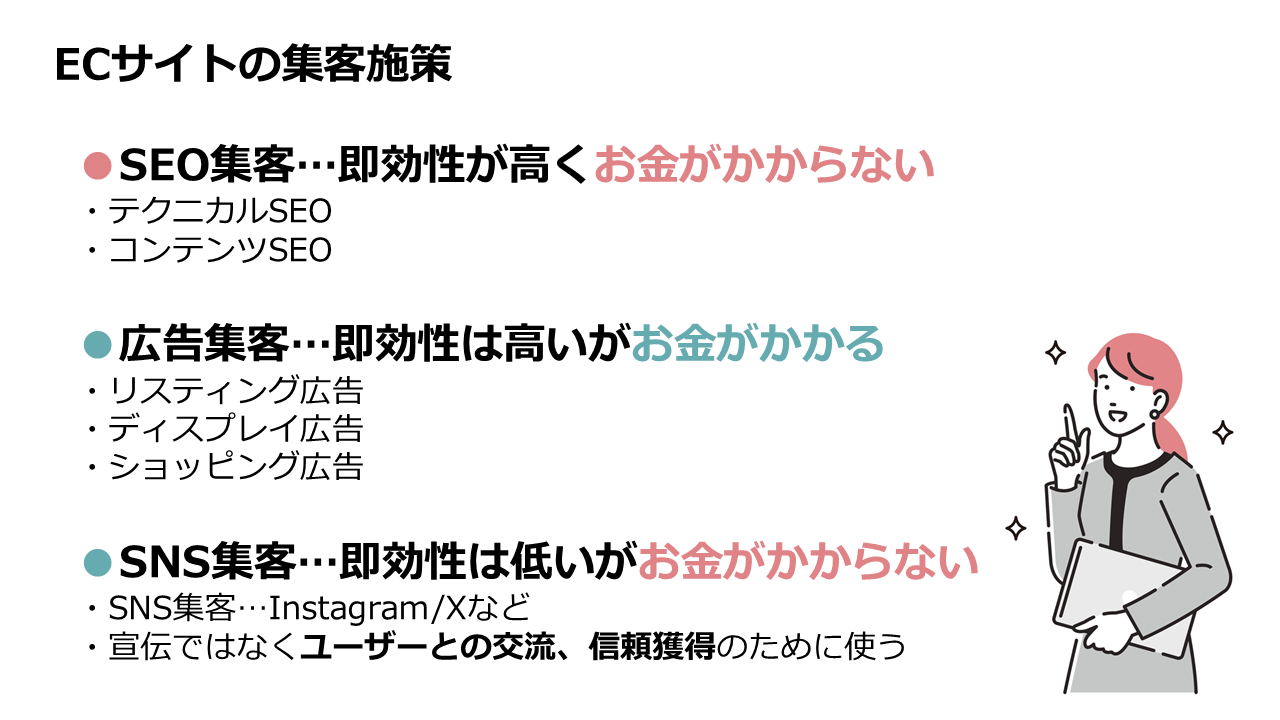 ECサイトの主要な集客方法である「SEO」「広告」「SNS」について解説したスライド