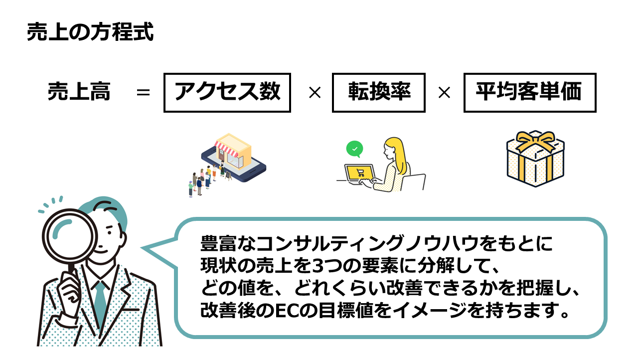 「売上の方程式」を活用したECサイトの目標・ゴールの可視化に関する解説スライド
