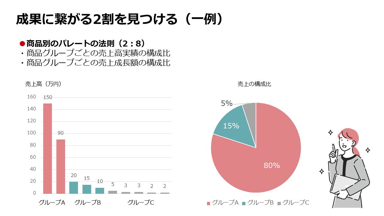現状把握で「自社の勝ち筋（EC成果の8割をもたらす2割の要素を特定する）」を知る