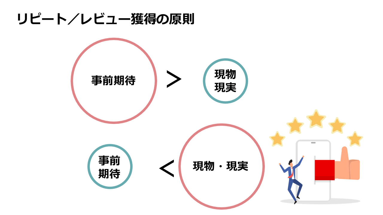 ECサイトで顧客からのレビューやリピートを獲得するための原理原則を解説したスライド