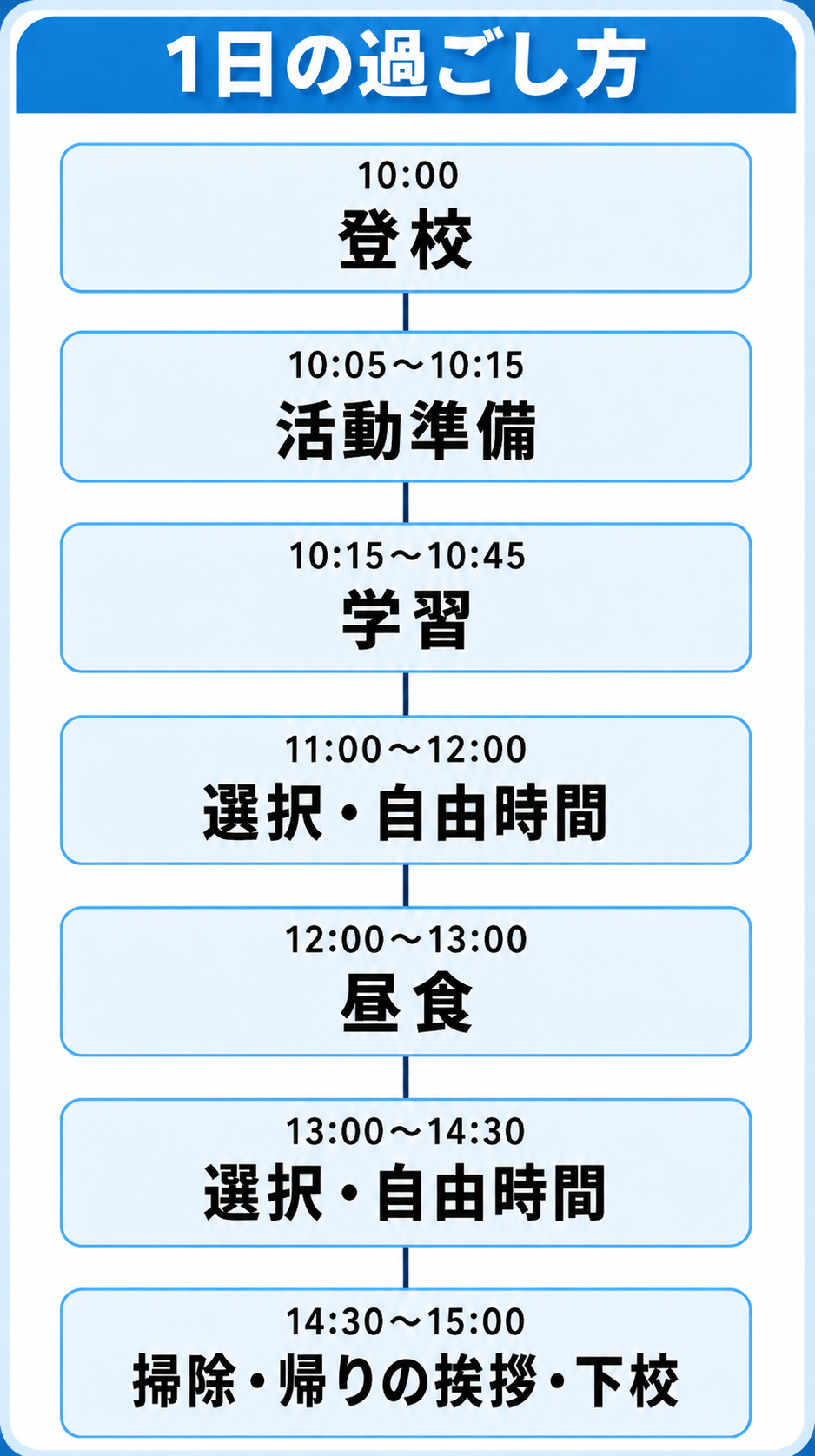 スクサポ‼の料金プラン。ライトプラン：週1回30分学習＋毎日5分からの家庭学習、月額23,800円（税込）。スタンダード：週3回1日30分学習＋フリースクール、月額38,500円（税込）。プレミアム：週5回1日30分学習＋フリースクール、月額55,000円（税込）。オプション（コマ数増加・受験対応など）は別途相談。体験はまるごと1ヶ月500円（9/30申込まで）。見学・ご相談は無料。宇都宮市の学習塾型フリースクール。