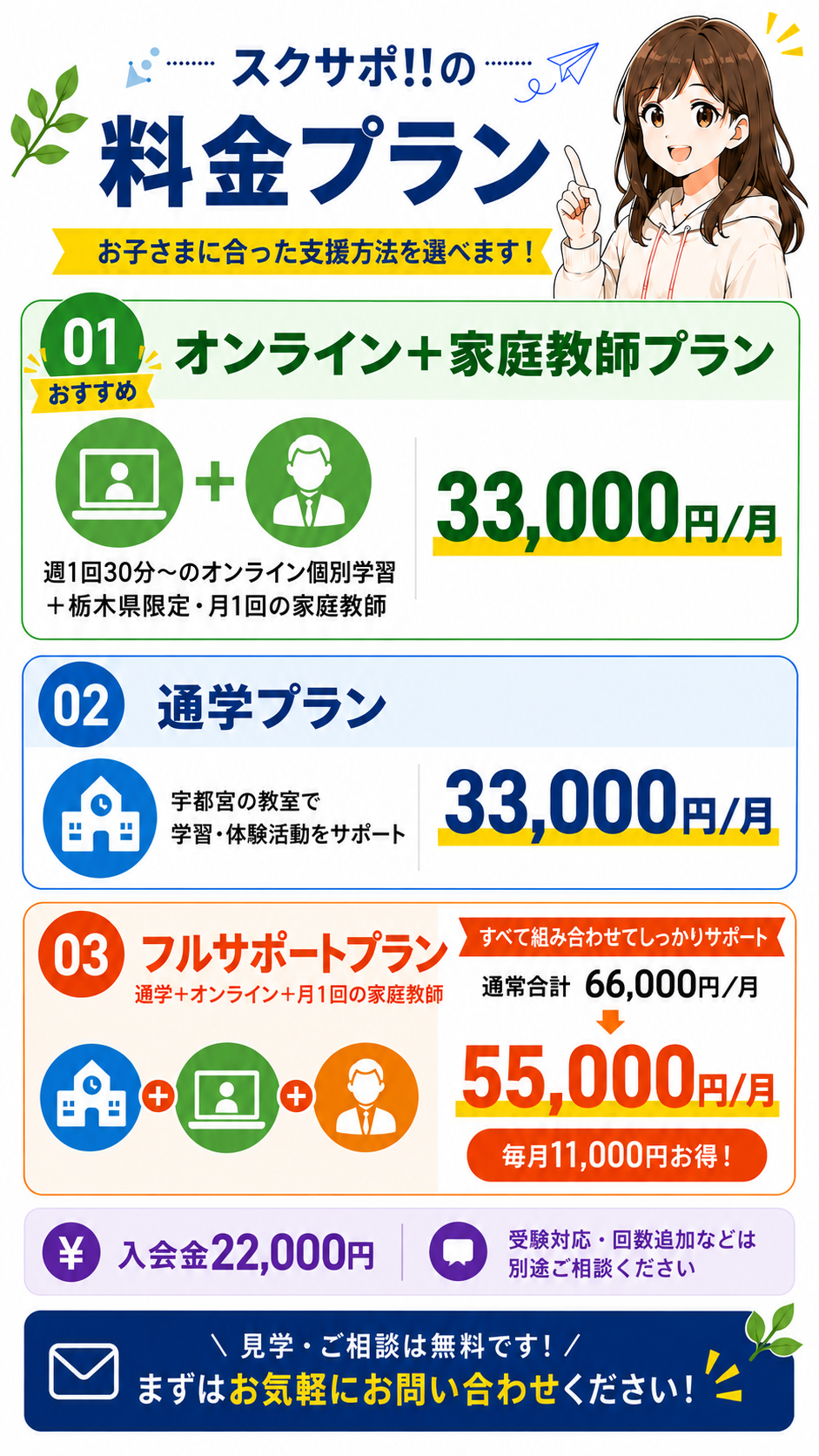スクサポ!!の料金プラン。オンラインと月1回の家庭教師プランは月額33,000円、通学プランは月額33,000円、フルサポートプランは月額55,000円。入会金22,000円