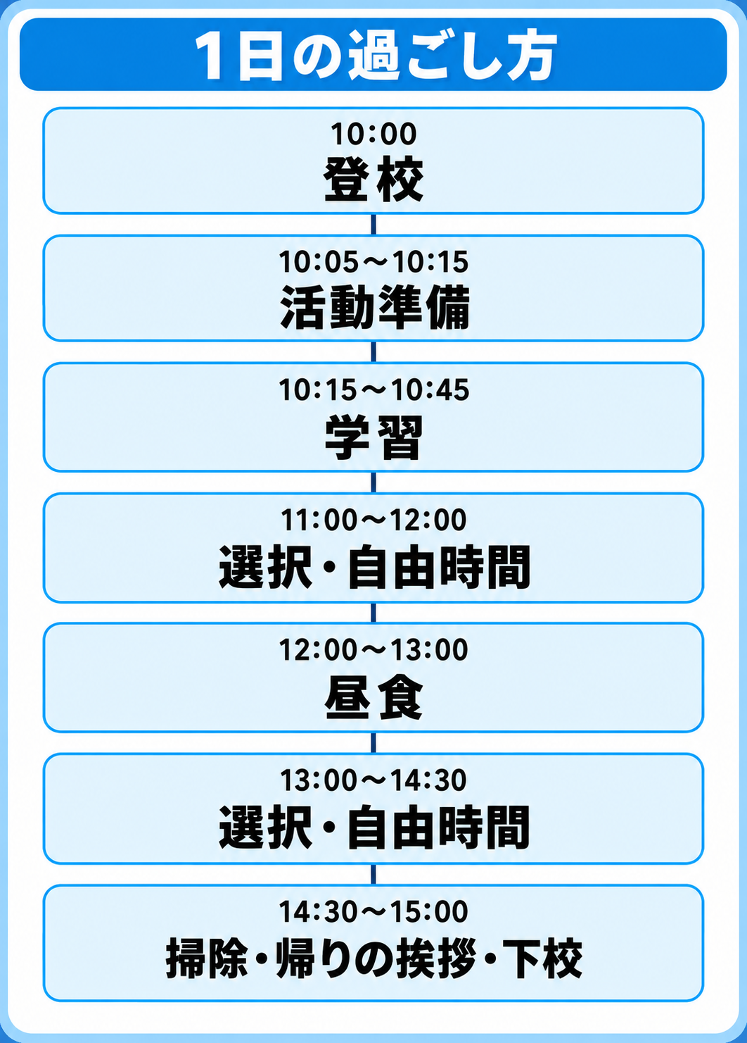 スクサポ‼の料金プラン。ライトプラン：週1回30分学習＋毎日5分からの家庭学習、月額23,800円（税込）。スタンダード：週3回1日30分学習＋フリースクール、月額38,500円（税込）。プレミアム：週5回1日30分学習＋フリースクール、月額55,000円（税込）。オプション（コマ数増加・受験対応など）は別途相談。体験はまるごと1ヶ月500円（9/30申込まで）。見学・ご相談は無料。宇都宮市の学習塾型フリースクール。
