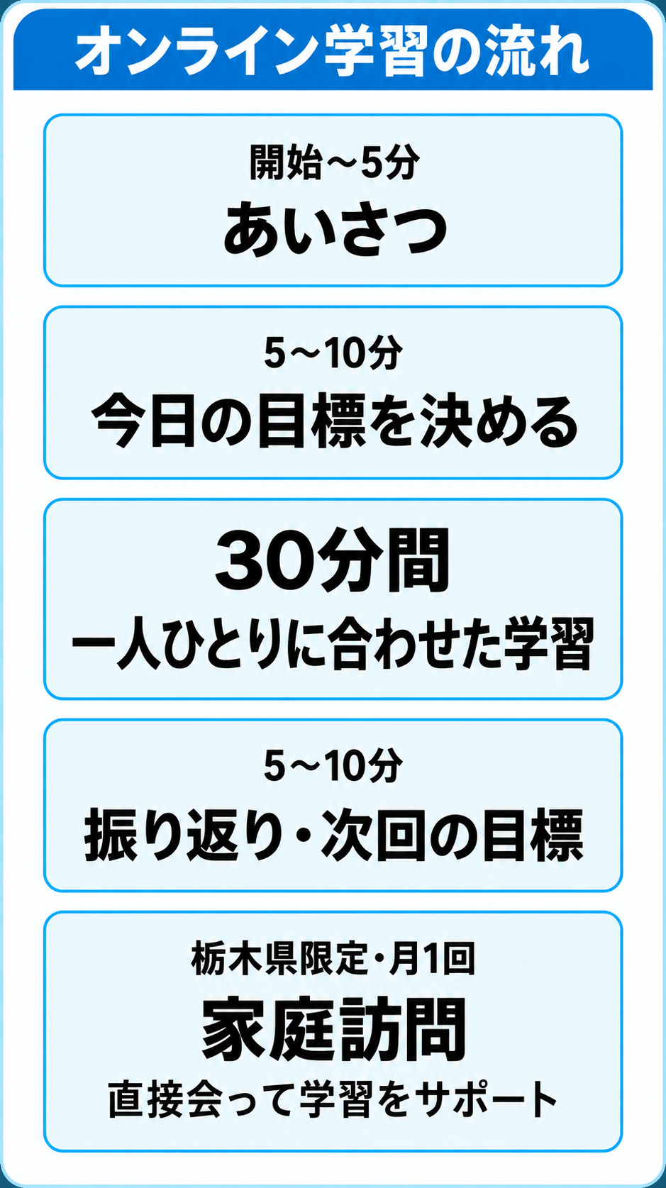 スクサポ‼の料金プラン。ライトプラン：週1回30分学習＋毎日5分からの家庭学習、月額23,800円（税込）。スタンダード：週3回1日30分学習＋フリースクール、月額38,500円（税込）。プレミアム：週5回1日30分学習＋フリースクール、月額55,000円（税込）。オプション（コマ数増加・受験対応など）は別途相談。体験はまるごと1ヶ月500円（9/30申込まで）。見学・ご相談は無料。宇都宮市の学習塾型フリースクール。