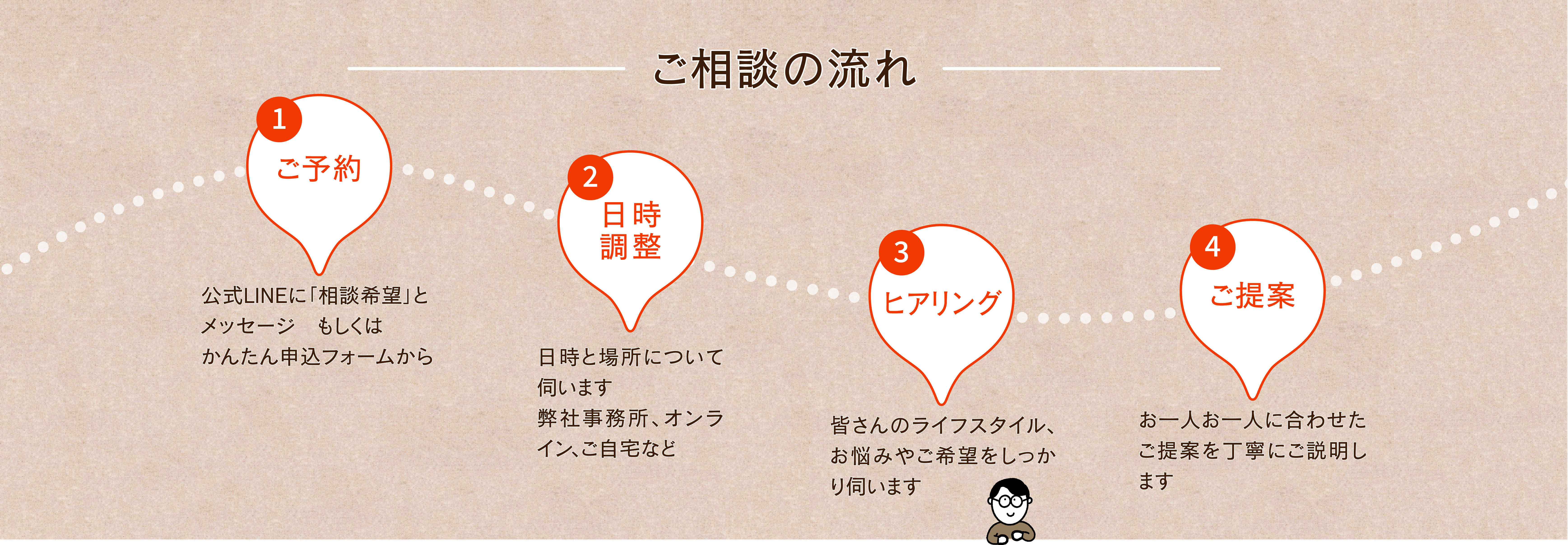 FPオフィス　未来製作所｜ご相談の流れ　①ご予約　②日時調整　③ヒアリング　④ご提案
