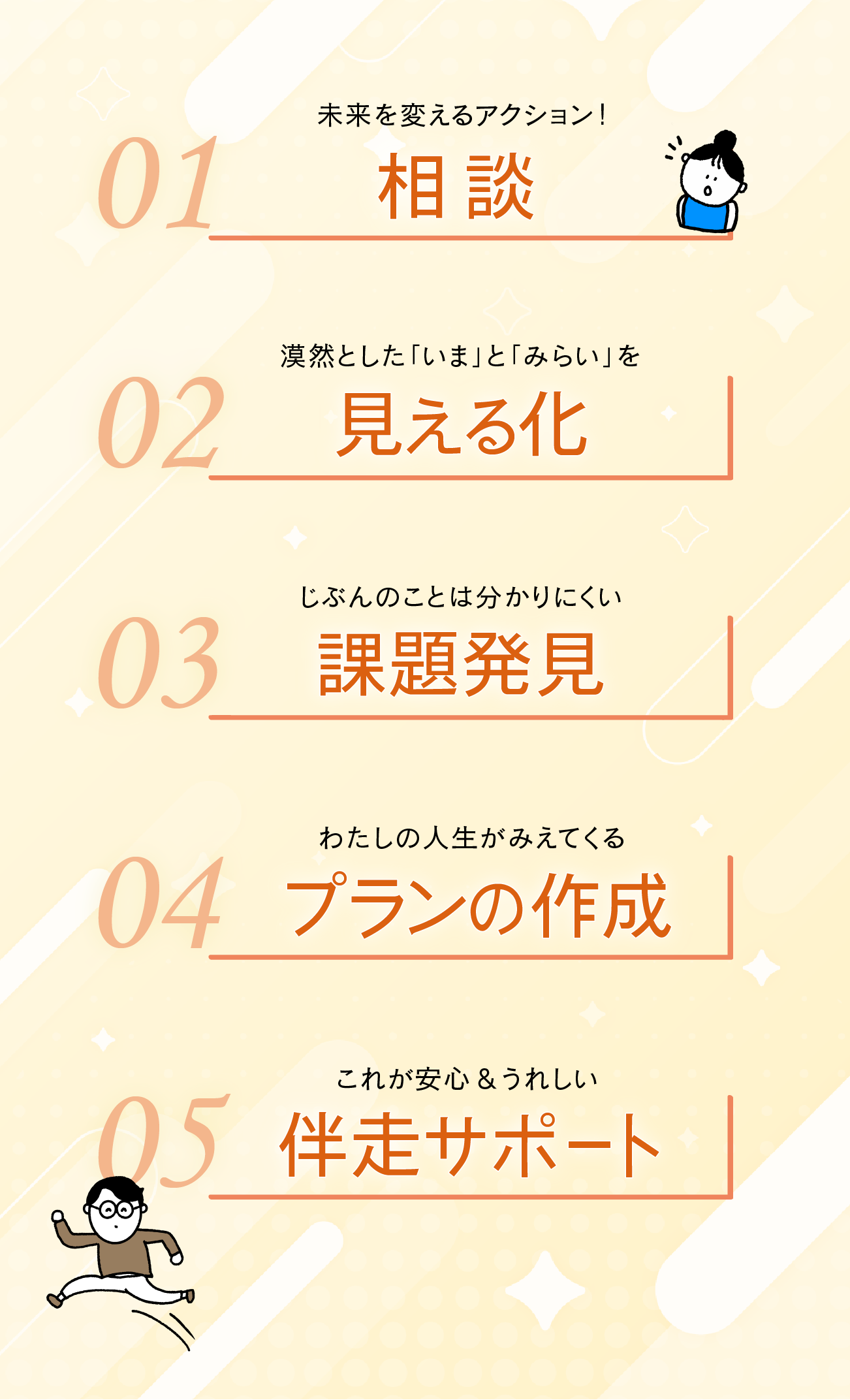 FPオフィス　未来製作所｜安心未来への５ステップ　①相談　②見える化　③課題発見　④プランの作成　⑤伴走サポート