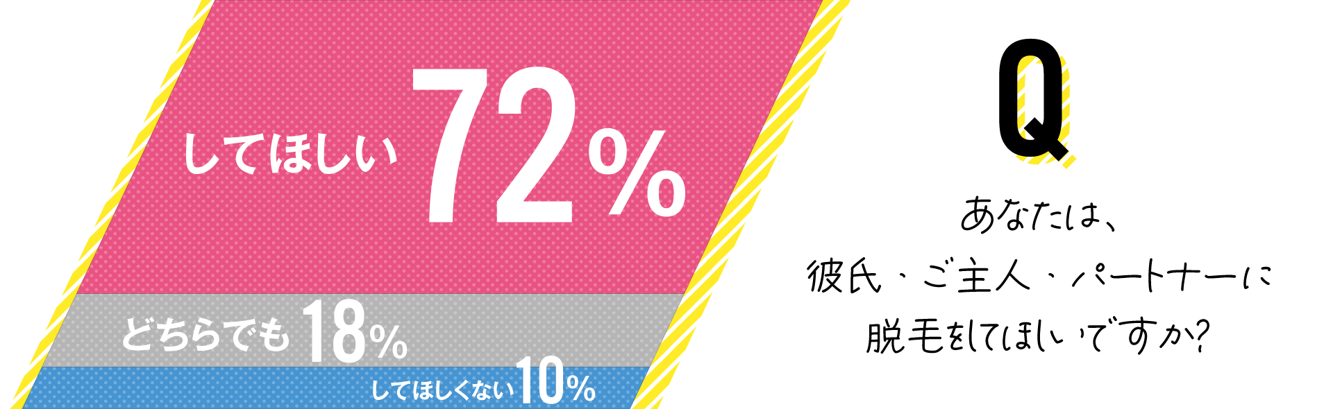 脱毛をしてほしい72％