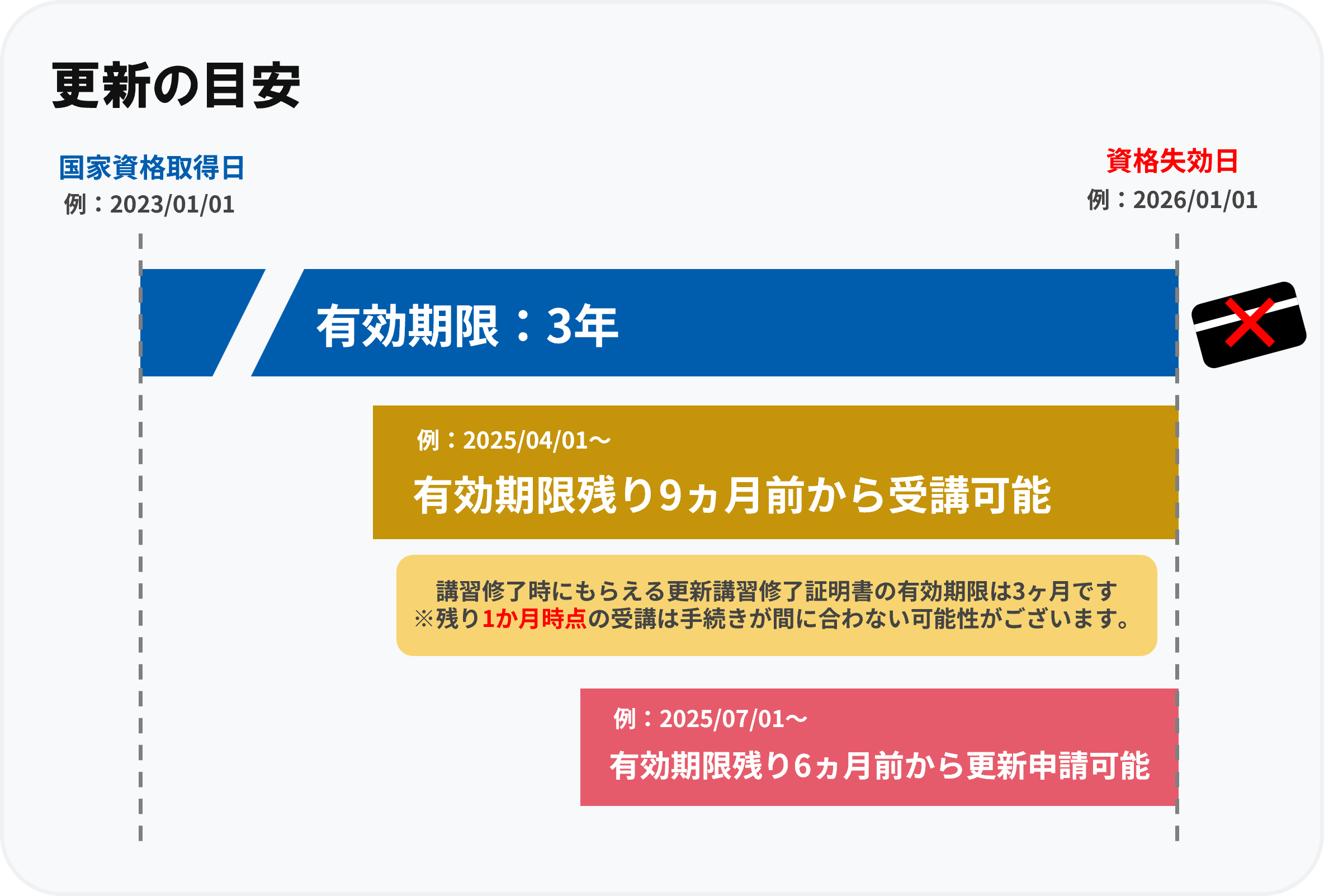 更新の目安