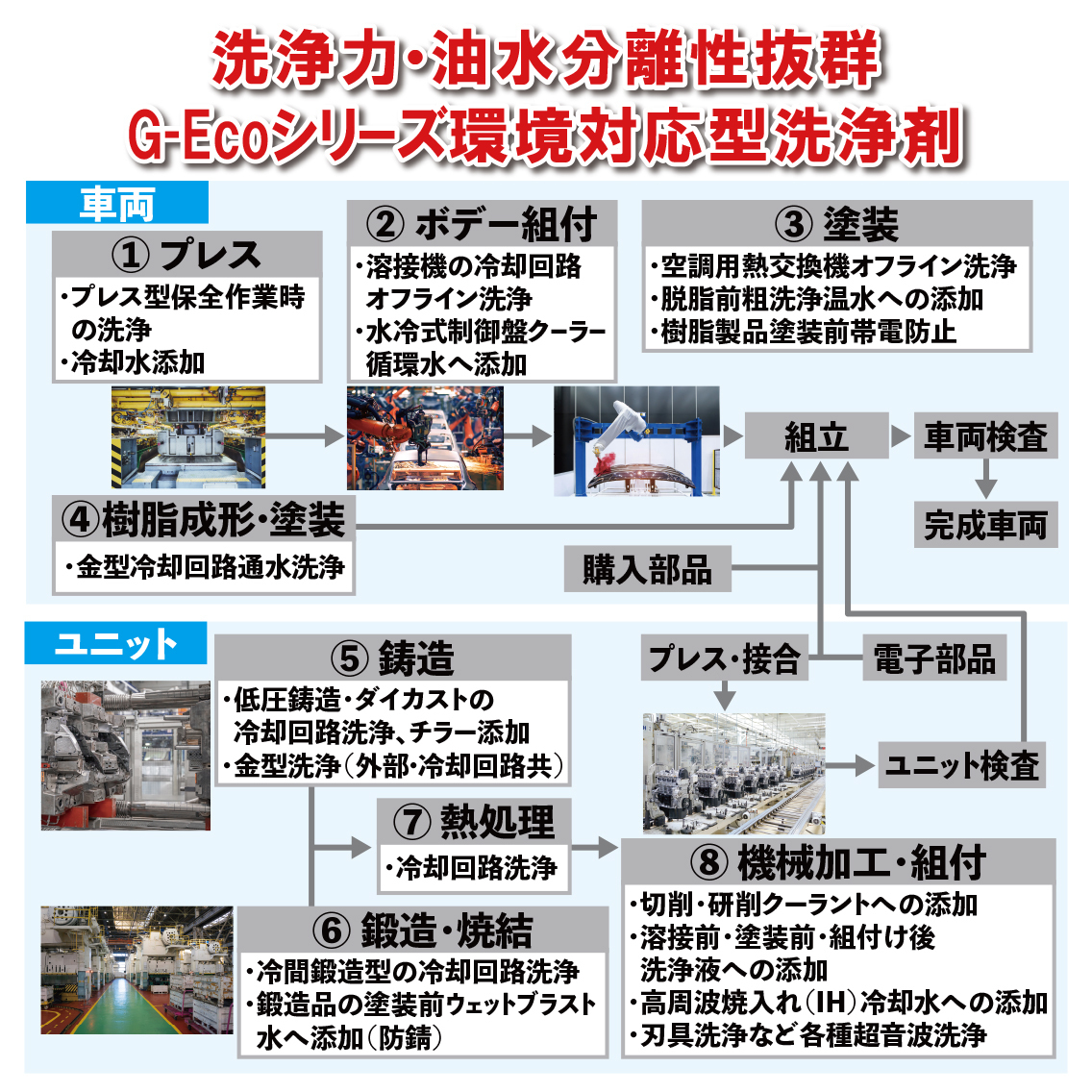 自動車生産工程における G-Ecoシリーズ環境対応型洗浄剤の工程別用途