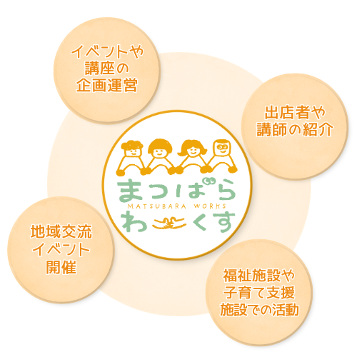 松原市民ボランティア団体まつばらわーくす地域活動・イベント支援イベントコーディネーター伊藤慶子こと通称のんのん