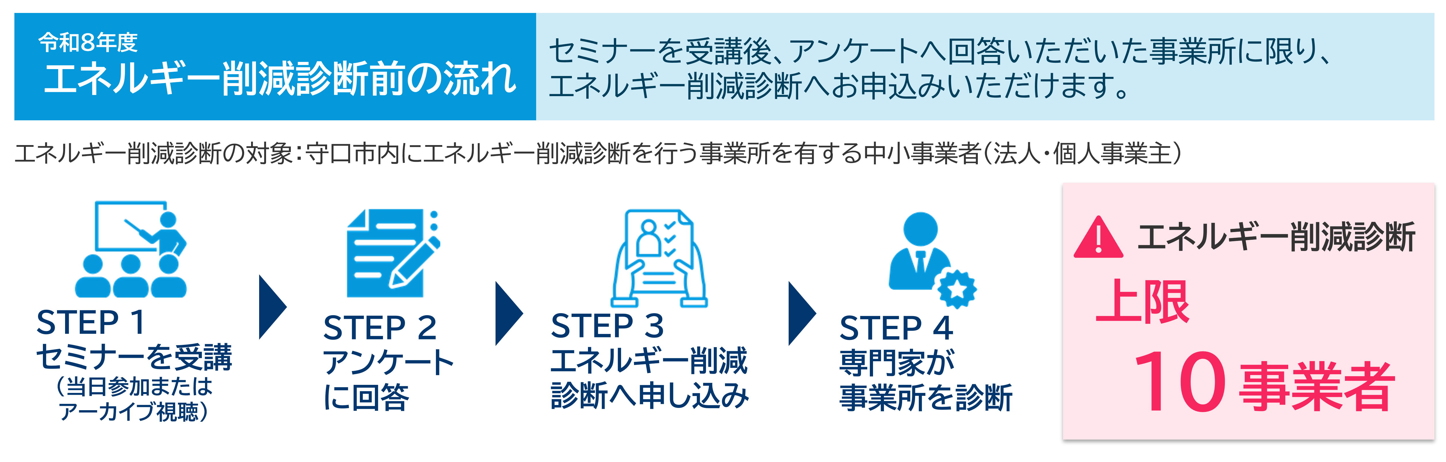 令和8年度 エネルギー削減診断前の流れ：セミナーを受講後、アンケートへ回答いただいた事業所に限り、エネルギー削減診断へお申込みいただけます。 エネルギー削減診断の対象：守口市内にエネルギー削減診断を行う事業所を有する中小事業者(法人・個人事業主) ステップ１セミナーを受講（当日参加またはアーカイブ視聴）→ステップ2アンケートに解答→ステップ３エネルギー削減診断へ申し込み→ステップ４専門家が事業所を診断 ※エネルギー削減診断上限10事業者
