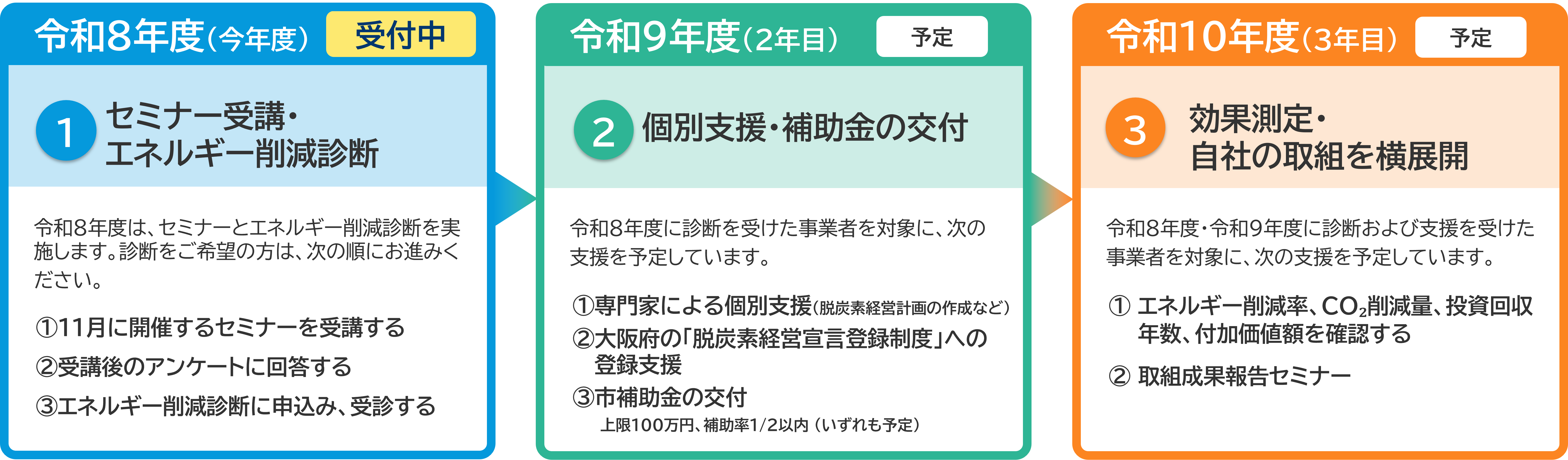 令和8年度「セミナー受講・ エネルギー削減診断」令和8年度は、セミナーとエネルギー削減診断を実施します。診断をご希望の方は、次の順にお進みください。①11月に開催するセミナーを受講する②受講後のアンケートに回答する③エネルギー削減診断に申込み、受診する　令和9年　個別支援・補助金の交付　令和8年度に診断を受けた事業者を対象に、次の支援を予定しています。 ①専門家による個別支援(脱炭素経営計画の作成など) ②大阪府の「脱炭素経営宣言登録制度」への 　 登録支援 ③市補助金の交付 上限100万円、補助率1/2以内 （いずれも予定）  令和10年度 効果測定・ 自社の取組を横展開 令和8年度・令和9年度に診断および支援を受けた事業者を対象に、次の支援を予定しています。 ① エネルギー削減率、CO₂削減量、投資回収年数、付加価値額を確認する ② 取組成果報告セミナー