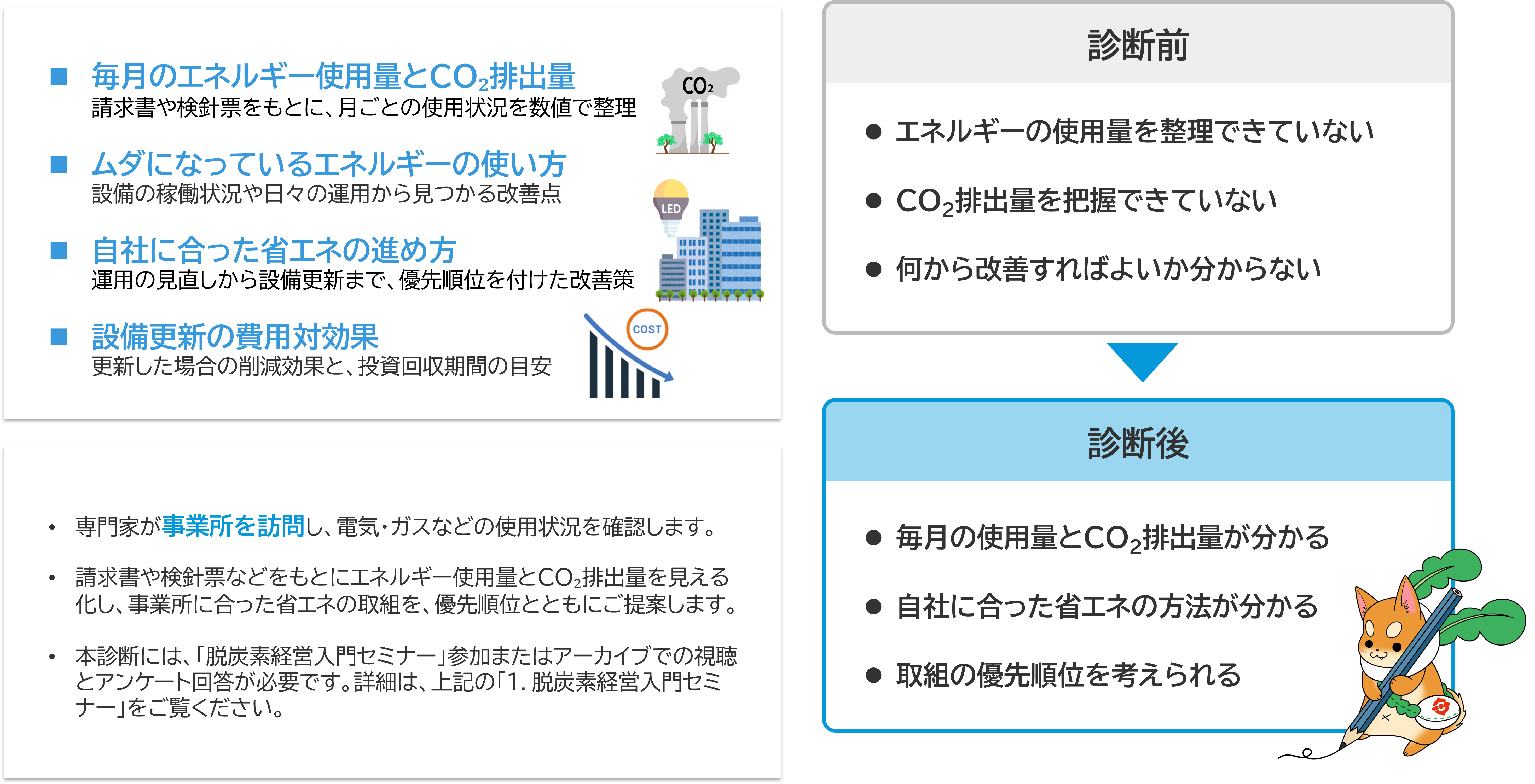 	毎月のエネルギー使用量とCO₂排出量 請求書や検針票をもとに、月ごとの使用状況を数値で整理 	ムダになっているエネルギーの使い方 設備の稼働状況や日々の運用から見つかる改善点 	自社に合った省エネの進め方 運用の見直しから設備更新まで、優先順位を付けた改善策 	設備更新の費用対効果 更新した場合の削減効果と、投資回収期間の目安 	専門家が事業所を訪問し、電気・ガスなどの使用状況を確認します。 	請求書や検針票などをもとにエネルギー使用量とCO₂排出量を見える化し、事業所に合った省エネの取組を、優先順位とともにご提案します。 	本診断には、「脱炭素経営入門セミナー」参加またはアーカイブでの視聴とアンケート回答が必要です。詳細は、上記の「１．脱炭素経営入門セミナー」をご覧ください。 診断前 	エネルギーの使用量を整理できていない 	CO2排出量を把握できていない 	何から改善すればよいか分からない 診断後 	毎月の使用量とCO2排出量が分かる 	自社に合った省エネの方法が分かる 	取組の優先順位を考えられる