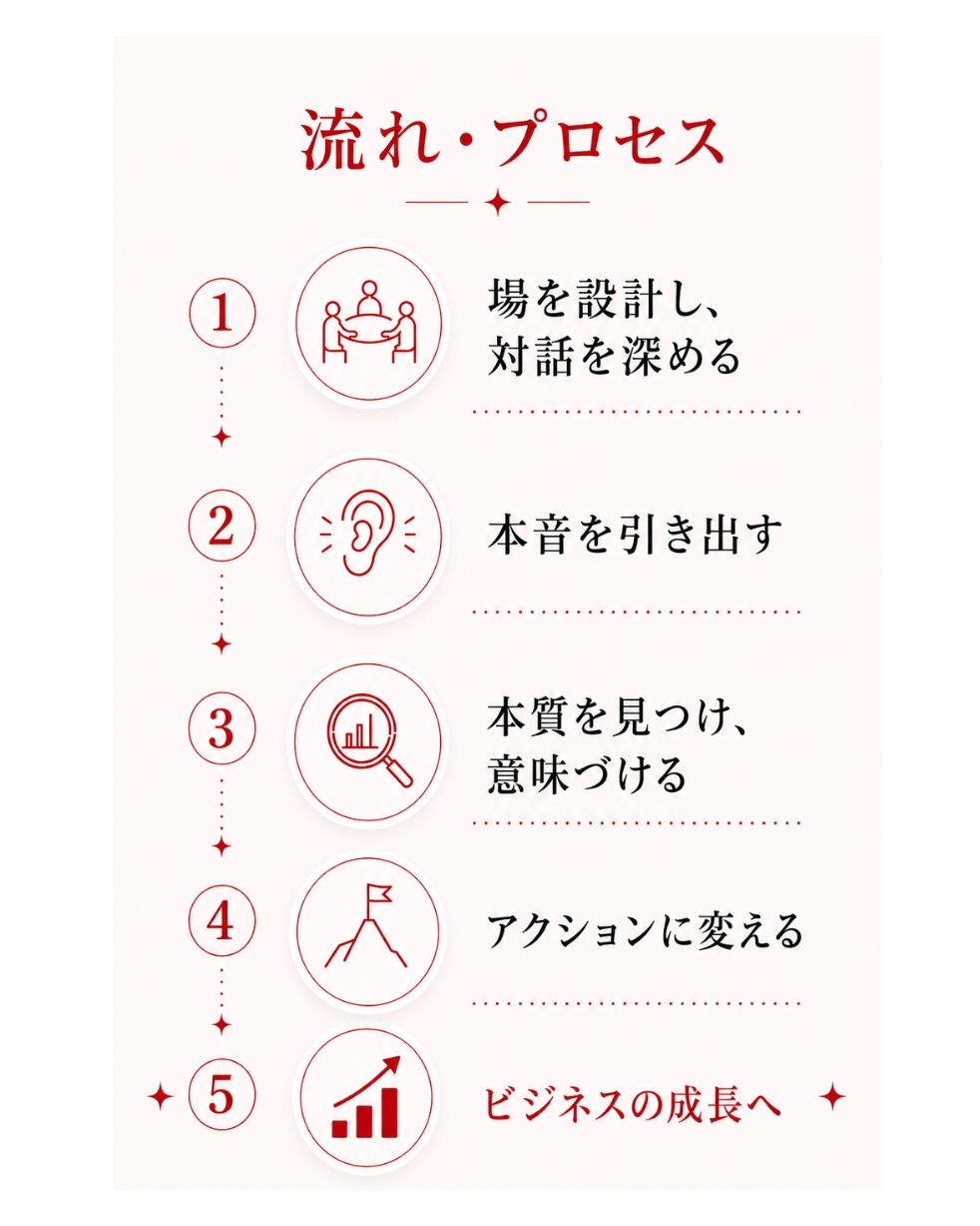 流れ・プロセス