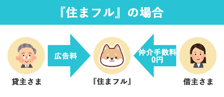 住まフルの料金の図