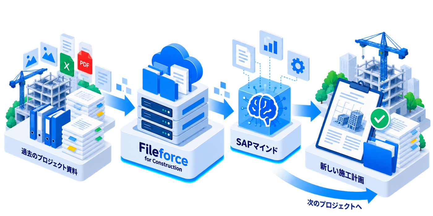 Fileforce for Construction に蓄積された過去の資料や案件データを、SAPマインドの書類作成に活用するイメージ