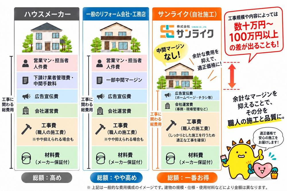 他社との比較表