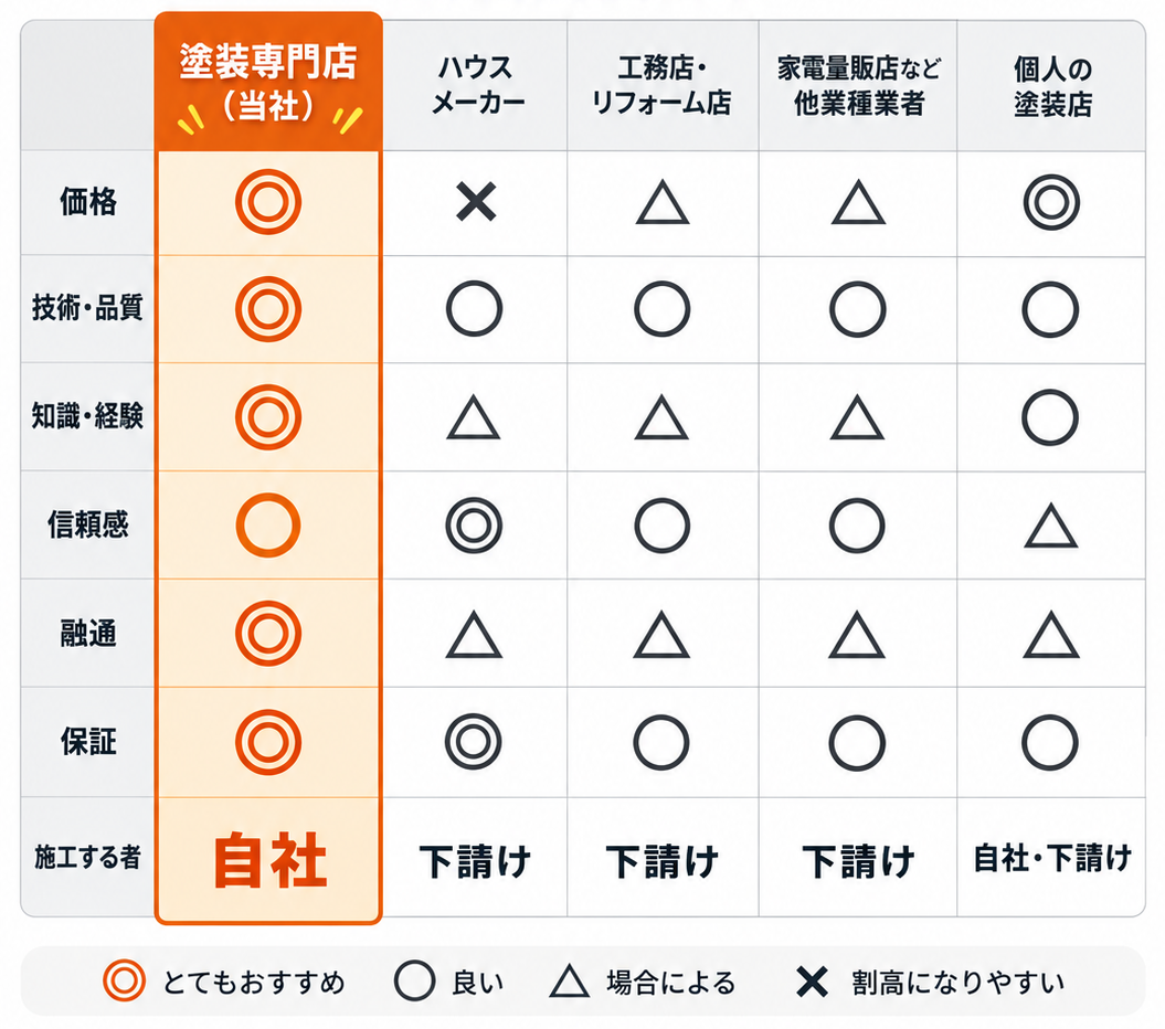 塗装工事他業者との比較一覧表