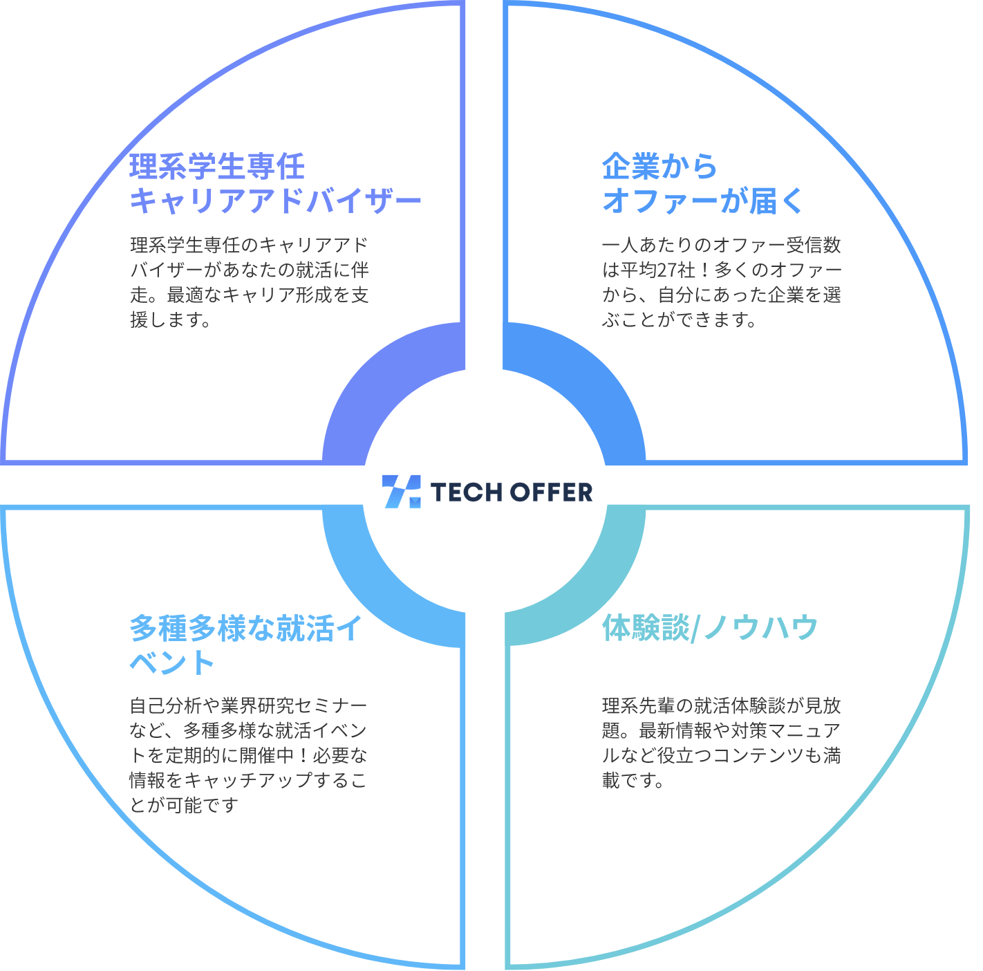 理系学生専任キャリアアドバイザー、企業からオファーが届く、多種多様な就活イベント、体験談ノウハウ