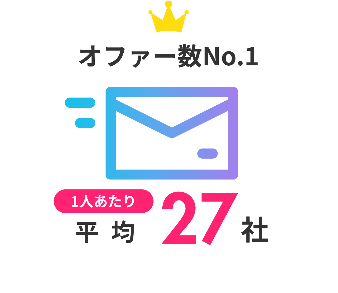 オファー数No.1。一人あたりのオファー受信数は平均27社