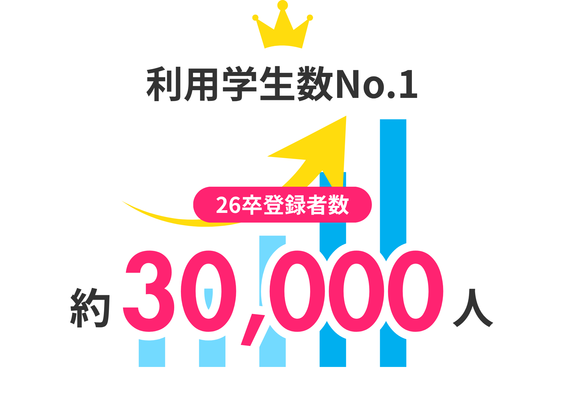 利用学生数No.1。約30000人
