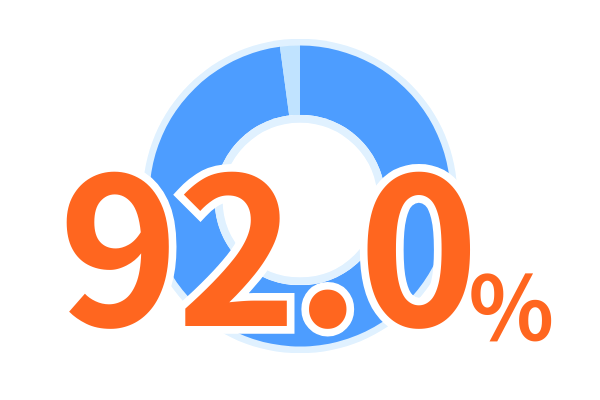 サービス利用満足度92%