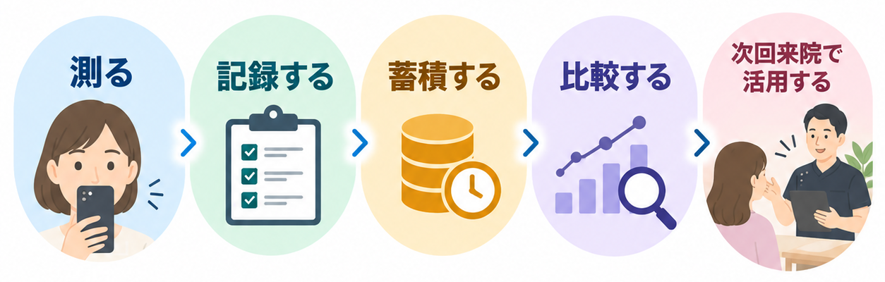 測定・記録・蓄積・比較した情報を次回来院で活用する流れ