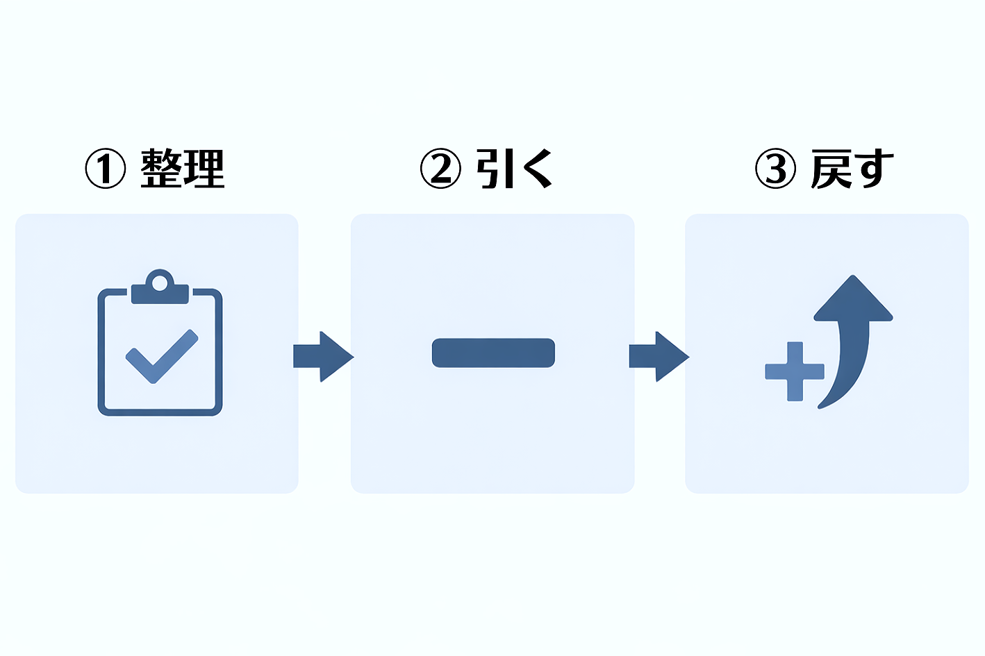 パニック回復の3ステップ（整理・引く・戻す）を示すシンプルな流れ図
