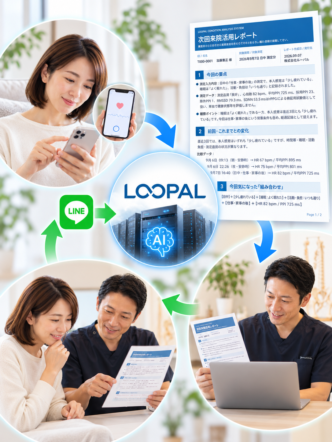 クライアントの日々の記録をルーパルが整理し、次回来院活用レポートとして施術院での振り返りに活かす流れ