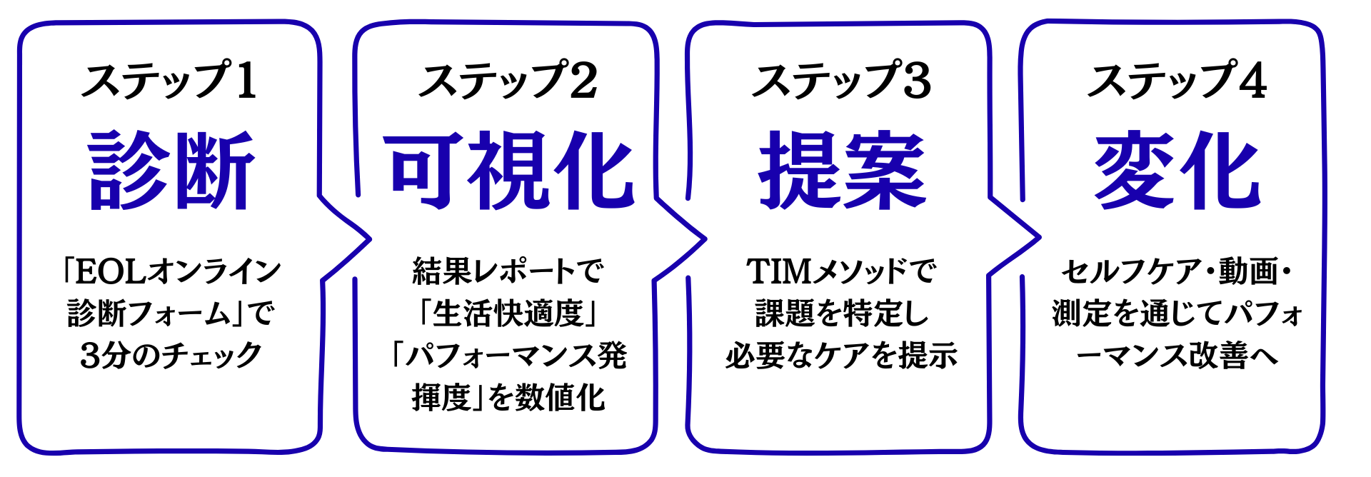 EOLパフォーマンスラボの4ステップ診断フロー。EOLオンライン診断でチェックし、結果を可視化、TIMメソッドで課題を特定し、セルフケアや測定で生活快適度とパフォーマンス発揮度を最適化する流れを図解。
