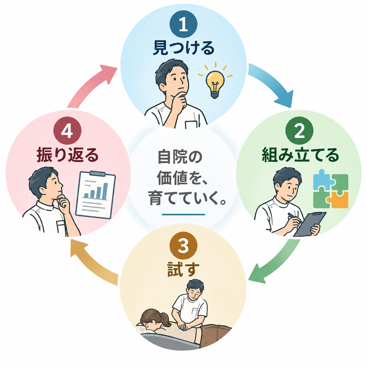 見つける・組み立てる・試す・振り返るを循環し、自院の価値を育てていく流れ