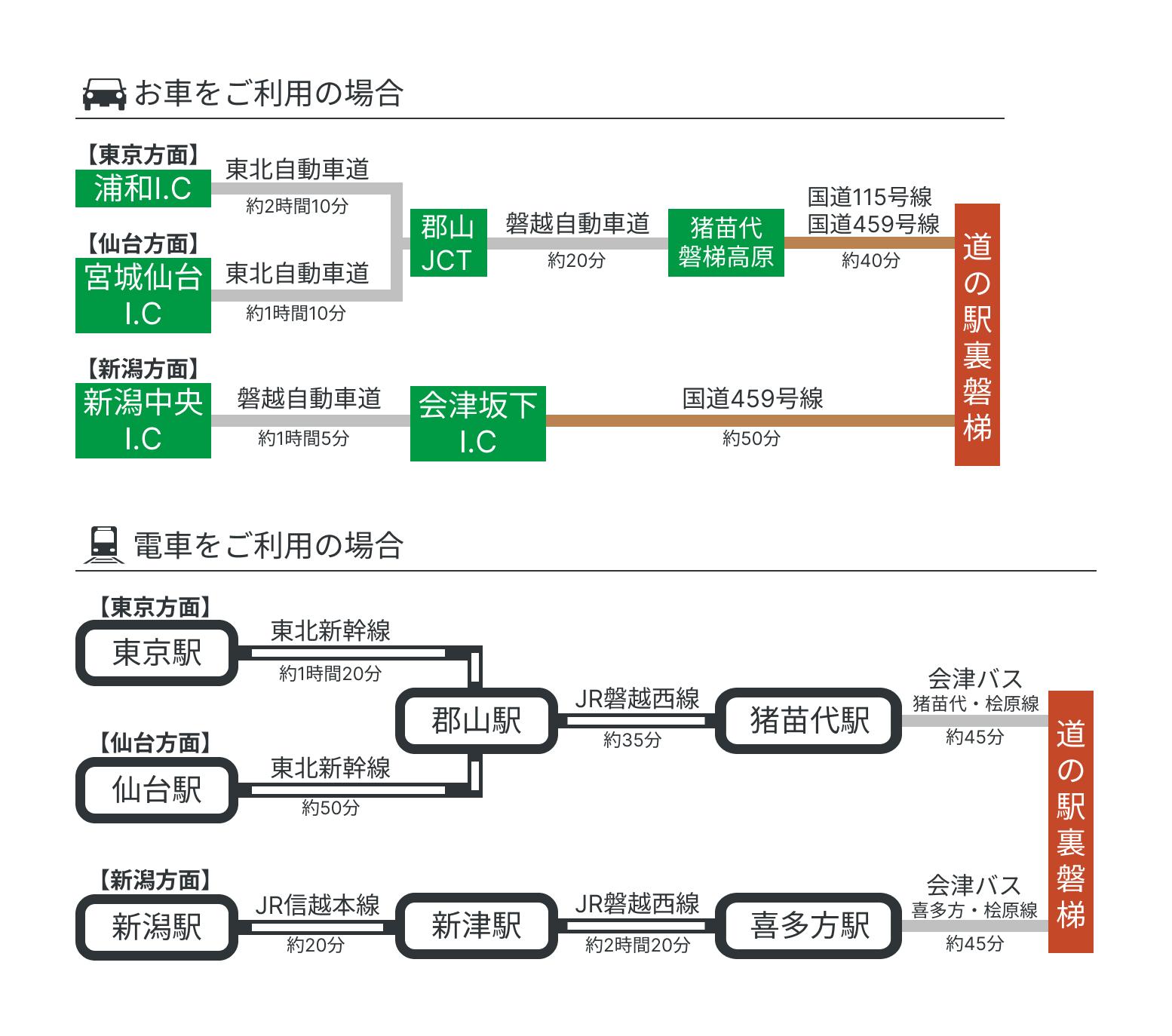 お車をご利用の場合  •	東京方面から  浦和I.C から東北自動車道 （約2時間10分 ）で郡山JCT へ進みます。  そこから磐越自動車道 （約20分 ）で猪苗代・磐梯高原 まで走行します。  最後に国道115号・国道459号を経由 （約40分 ）して、道の駅裏磐梯 に到着します。  •	仙台方面から  仙台宮城I.C （図中では城台I.Cと記載）から東北自動車道 （約1時間10分 ）で郡山JCT へ向かいます。  郡山JCT以降の行程（磐越自動車道 約20分 、国道経由 約40分 ）は、東京方面からのルートと同様です。  •	新潟方面から 新潟中央I.Cから磐越自動車道（約1時間5分）で会津坂下I.Cへ向かいます。 会津坂下I.Cを降り、国道459号（喜多方市街経由）（約50分）を走行して、道の駅裏磐梯に到着します。 電車をご利用の場合   •	東京方面から  東京駅 より東北新幹線 （約1時間20分 ）で郡山駅 へ向かいます。  郡山駅でJR磐越西線 （約35分 ）に乗り換え、猪苗代駅 で下車します。  猪苗代駅から会津バス（猪苗代・桧原線） （約45分 ）に乗り、道の駅裏磐梯 へ到着します。  •	仙台方面から  仙台駅 より東北新幹線 （約50分 ）で郡山駅 へ向かいます。  郡山駅からJR磐越西線 （約35分 ）で猪苗代駅 へ向かい、そこから会津バス （約45分 ）を利用して道の駅裏磐梯 に到着します。  •	新潟方面から  新潟駅よりJR信越本線（約20分）で新津駅へ向かいます。 新津駅からJR磐越西線（約2時間20分）で喜多方駅へ向かいます。 喜多方駅から会津バス（喜多方・檜原線）（約45分）に乗車し、道の駅裏磐梯へ到着します。