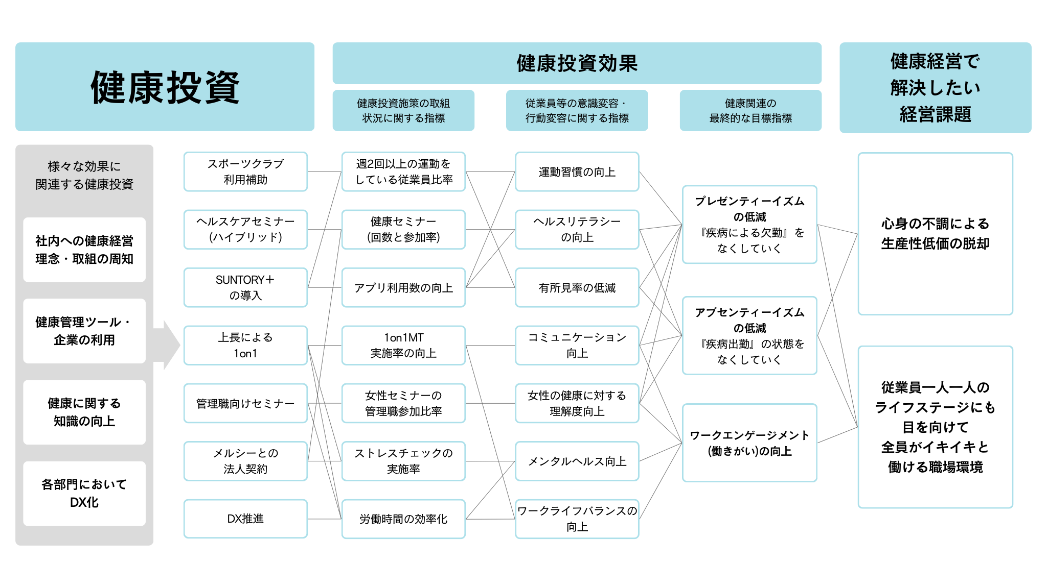 健康経営戦略マップ