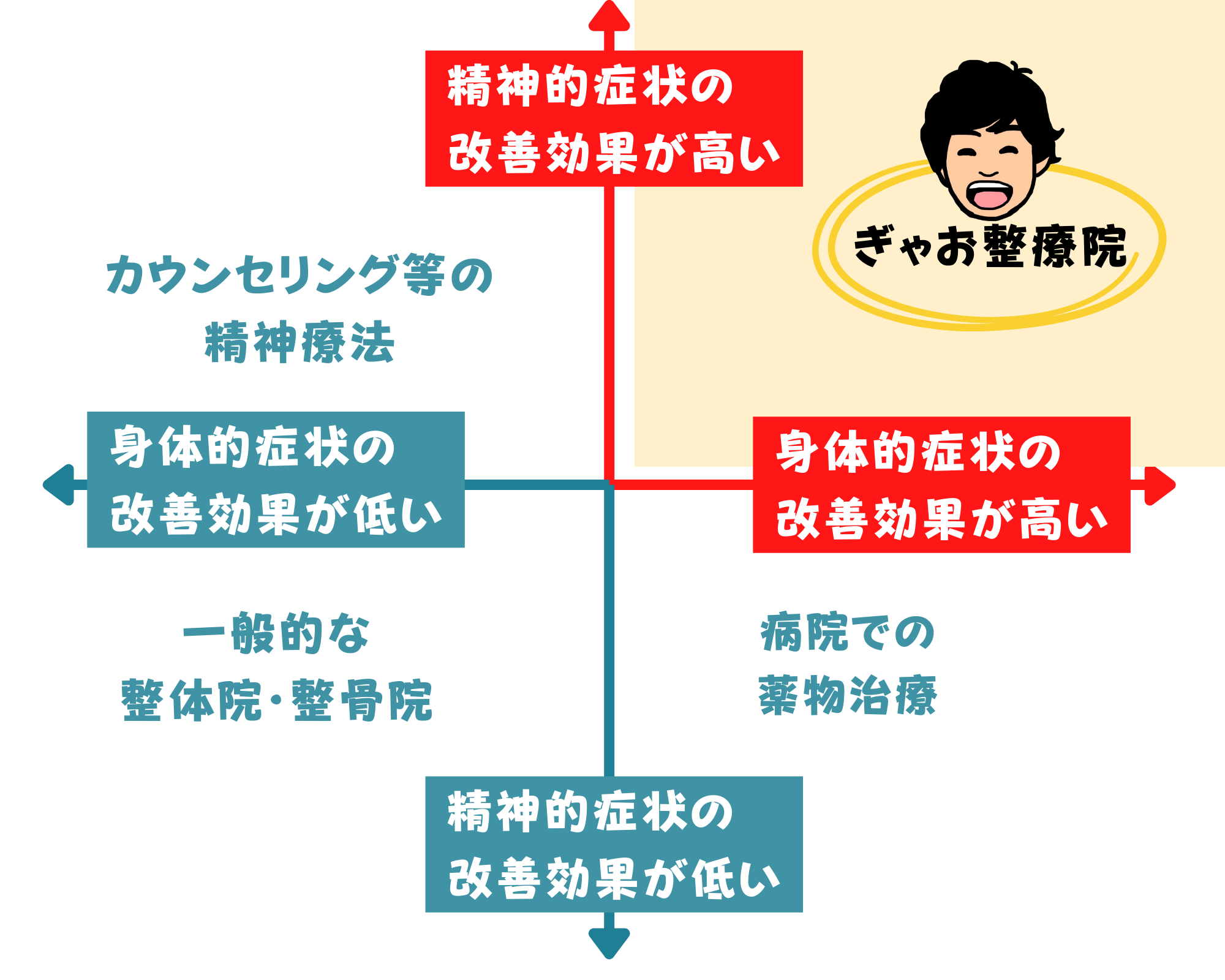 ぎゃお整療院の特徴