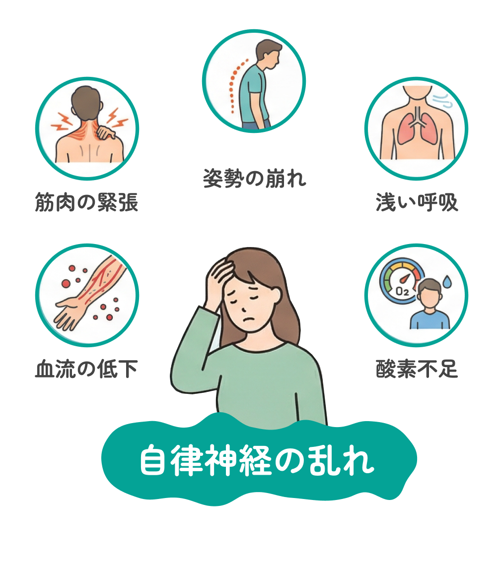 身体にストレスが大きくかかると自律神経の乱れにつながる