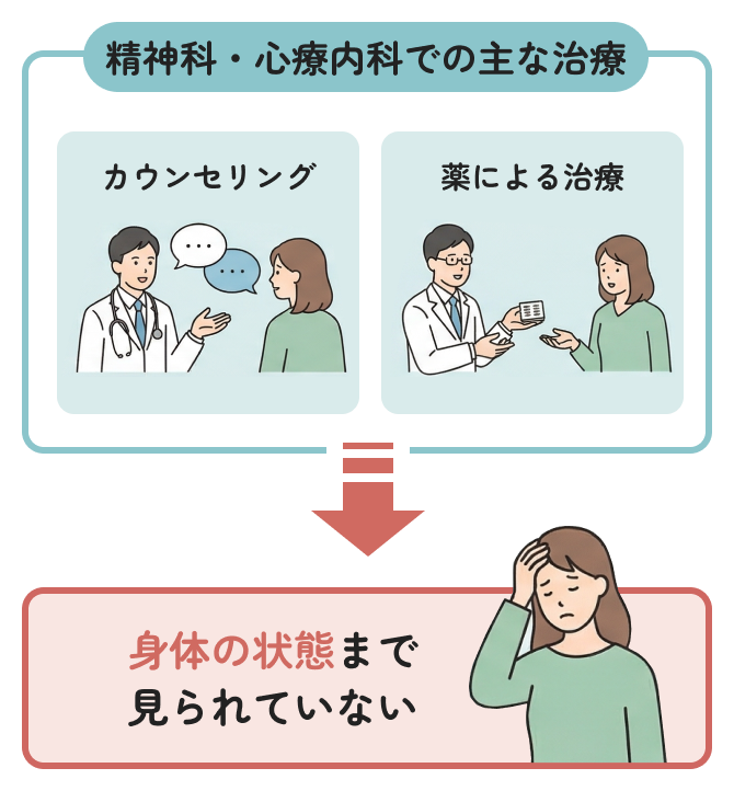 精神科・心療内科では身体の状態まで見られない