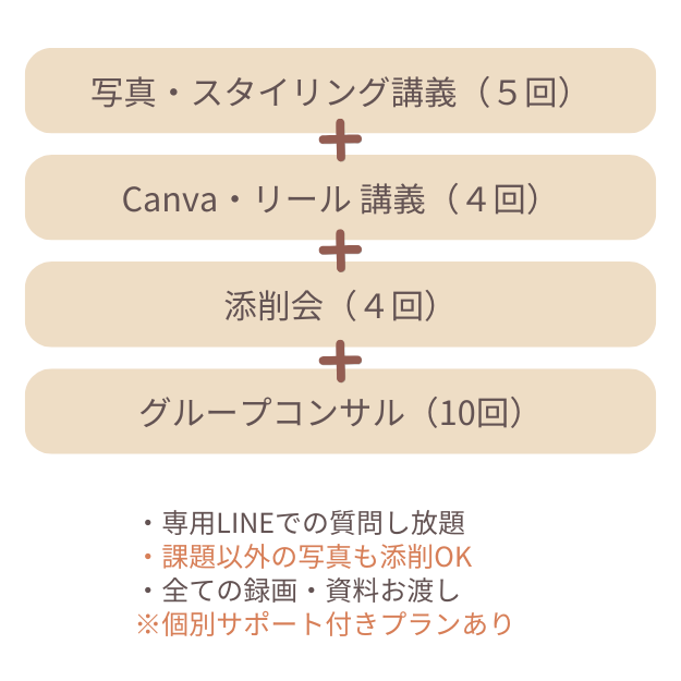 写真・スタイリング講義（5回）、Canva・リール 講義（４回）、添削会（４回）、グループコンサル（10回）、・専用LINEでの質問し放題 ・課題以外の写真も添削OK ・全ての録画・資料お渡し