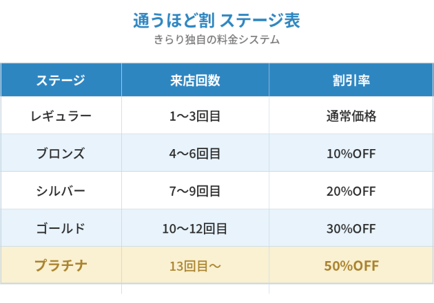 通うほど割の割引ステージ設計を紹介するイメージ画像
