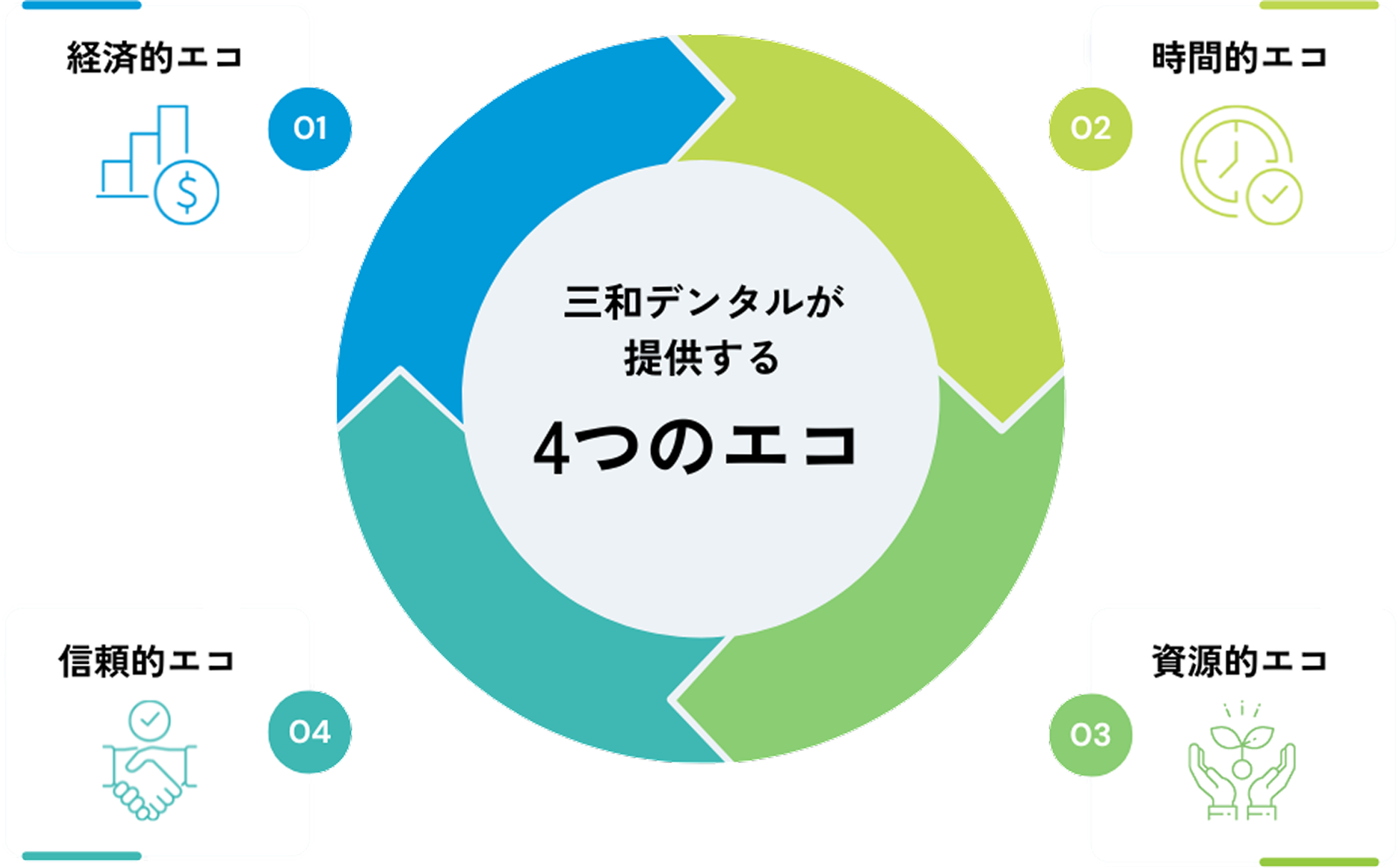三和デンタルが提供する4つのエコ
