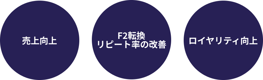 売り上げ向上、F2転換、リピート率、ロイヤリティ向上