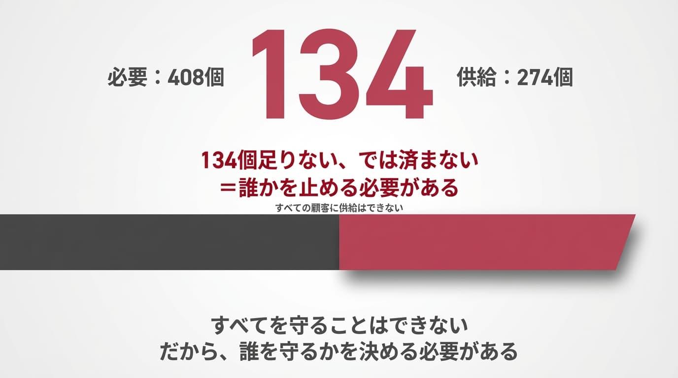 調達における意思決定が複雑化することを示す画像