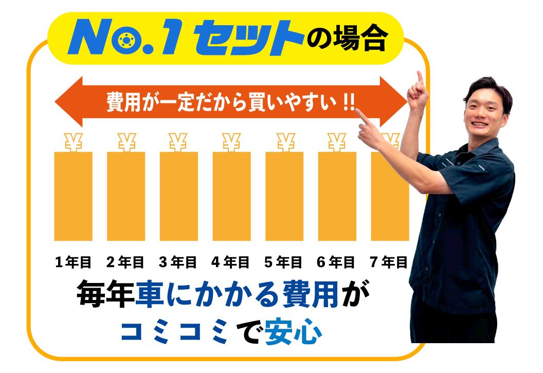 7年間の総支払額比較