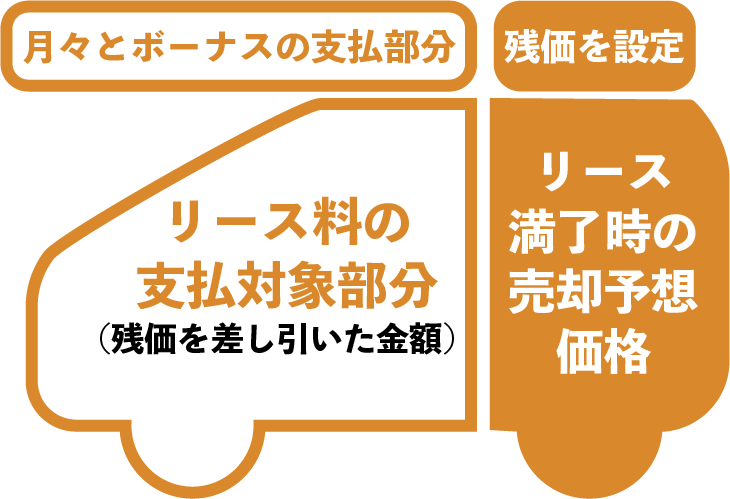 月々定額で新車に乗れる仕組みの図解