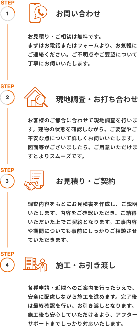 ご依頼の流れの説明