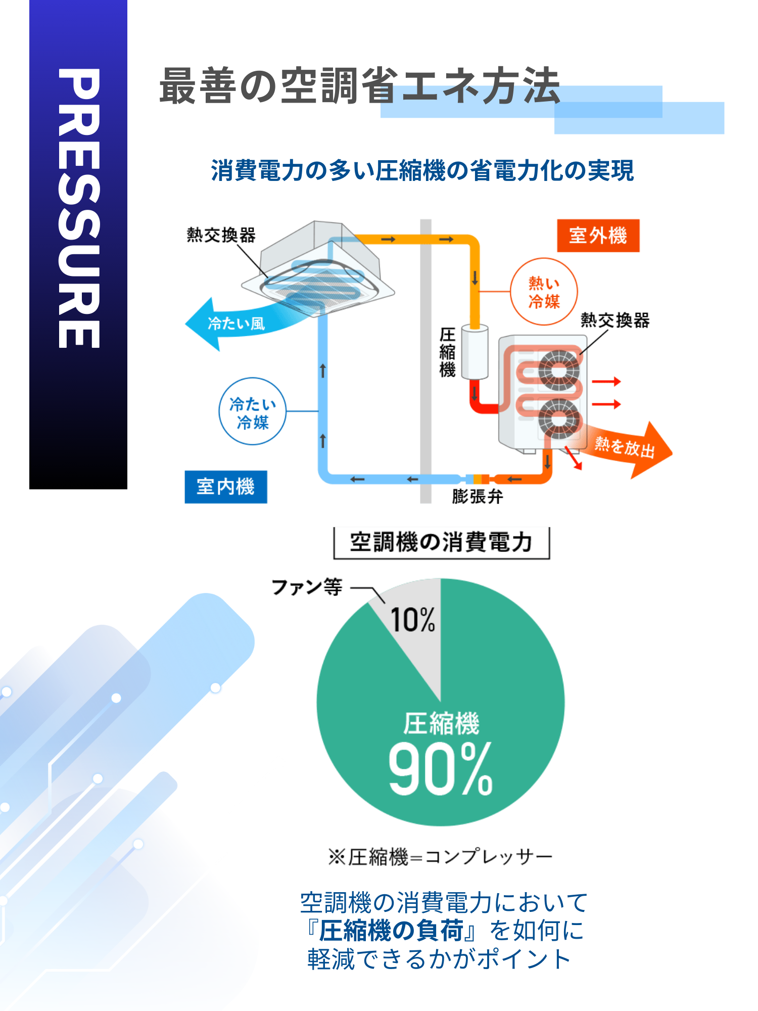 特許技術　空調省エネの仕組み。消費電力の90%を占める圧縮機（コンプレッサー）の負荷を軽減し、効率的に電力を削減する方法の図解。