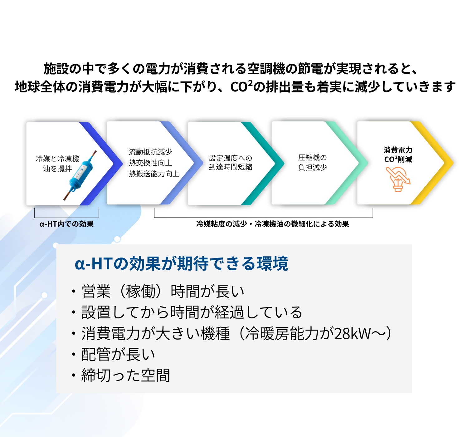 α-HT導入による消費電力・CO2削減のロードマップ。冷媒と冷凍機油の攪拌から始まり、熱交換性の向上、圧縮機の負荷軽減を経て、電力削減と脱炭素を実現するステップ図解。